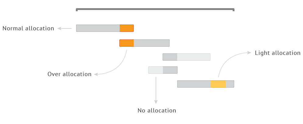 Resource allocation preview